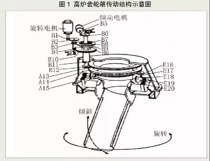 高爐爐頂齒輪箱的工作原理及結(jié)構特點